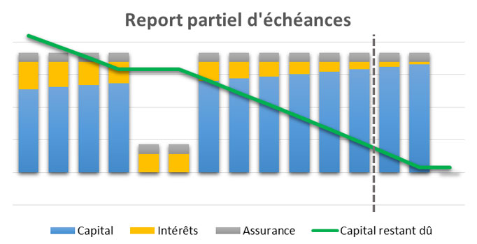 Graphique représentant le report pariel d'échéances de son pret immobilier