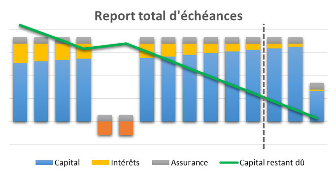 Graphique représentant le report total d'échéances de son pret immobilier