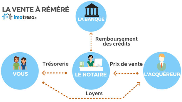 Schéma d'une vente à réméré