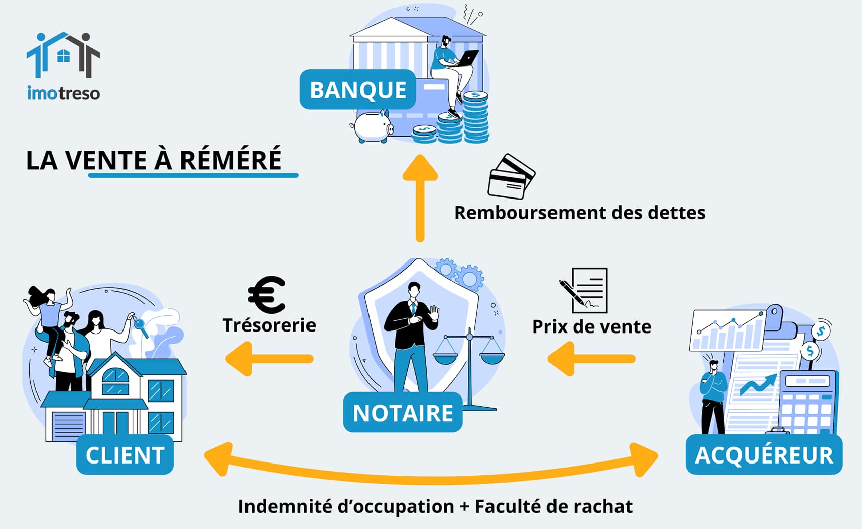 Vente à réméré : Définition, Fonctionnement et Conseils