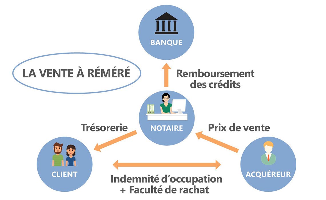 Schéma explicatif des intervenants et des flux financiés d'une vente à réméré